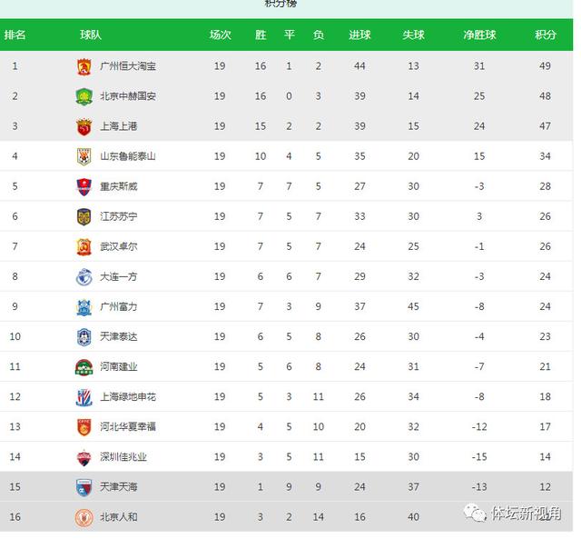  曼城连胜登顶积分榜，瓜帅赞誉团队表现  